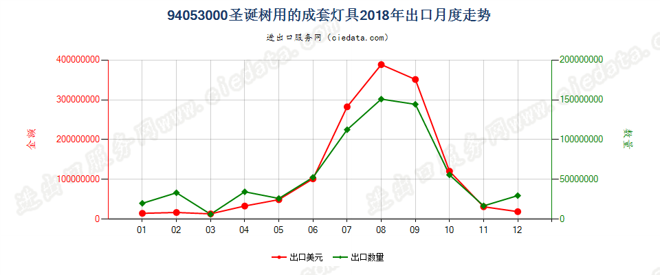 94053000(2022STOP)圣诞树用的成套灯具出口2018年月度走势图