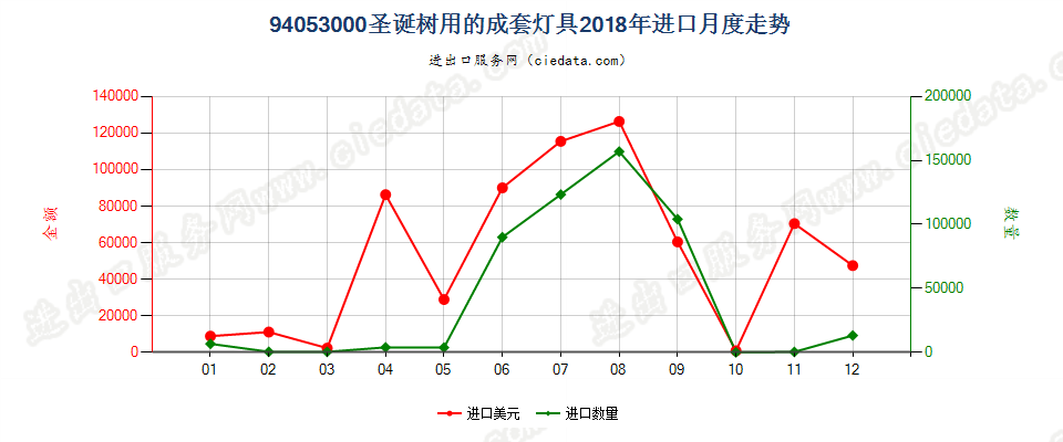 94053000(2022STOP)圣诞树用的成套灯具进口2018年月度走势图