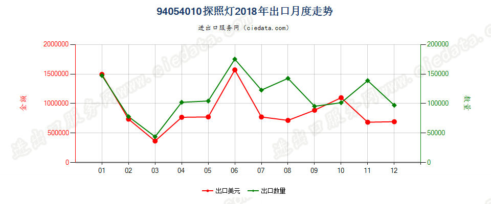 94054010(2022STOP)探照灯出口2018年月度走势图