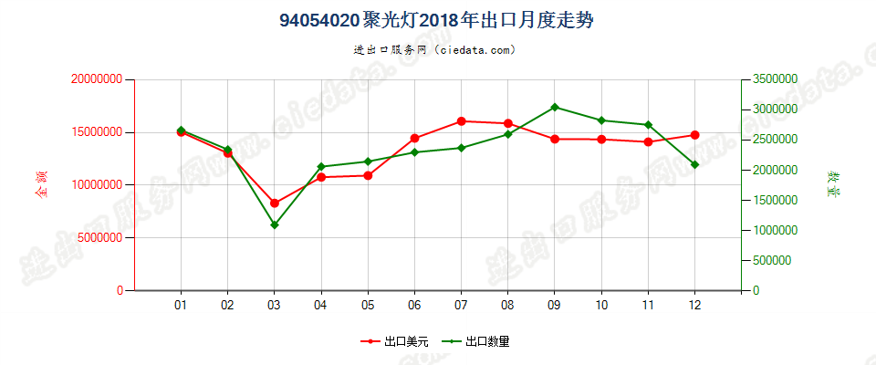 94054020(2022STOP)聚光灯出口2018年月度走势图