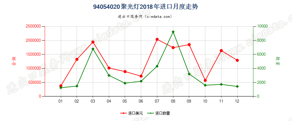 94054020(2022STOP)聚光灯进口2018年月度走势图