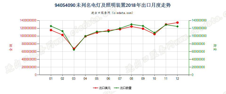 94054090(2022STOP)未列名电灯及照明装置出口2018年月度走势图