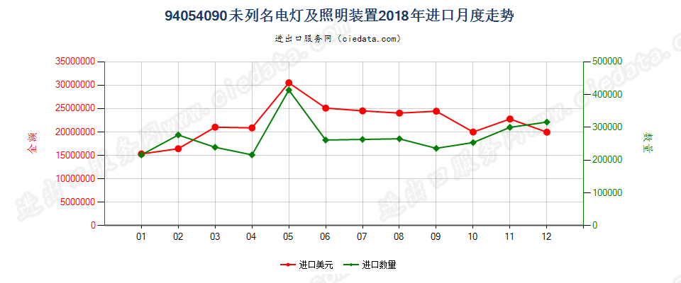 94054090(2022STOP)未列名电灯及照明装置进口2018年月度走势图