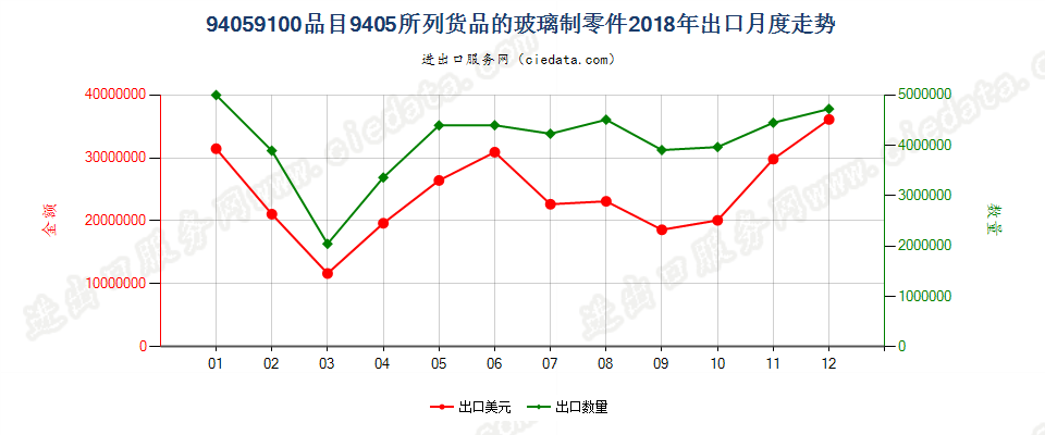 94059100品目9405所列货品的玻璃制零件出口2018年月度走势图