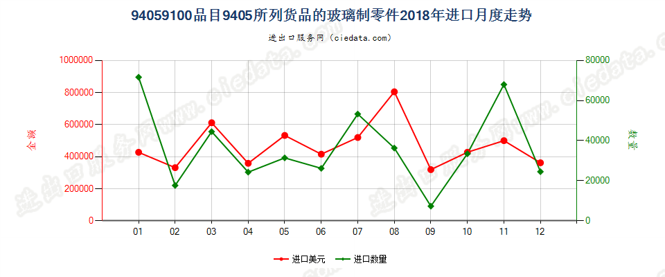 94059100品目9405所列货品的玻璃制零件进口2018年月度走势图