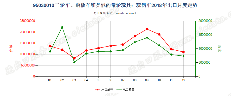 95030010供儿童乘骑的带轮玩具（例如,三轮车、踏板车、踏板汽车）；玩偶车出口2018年月度走势图