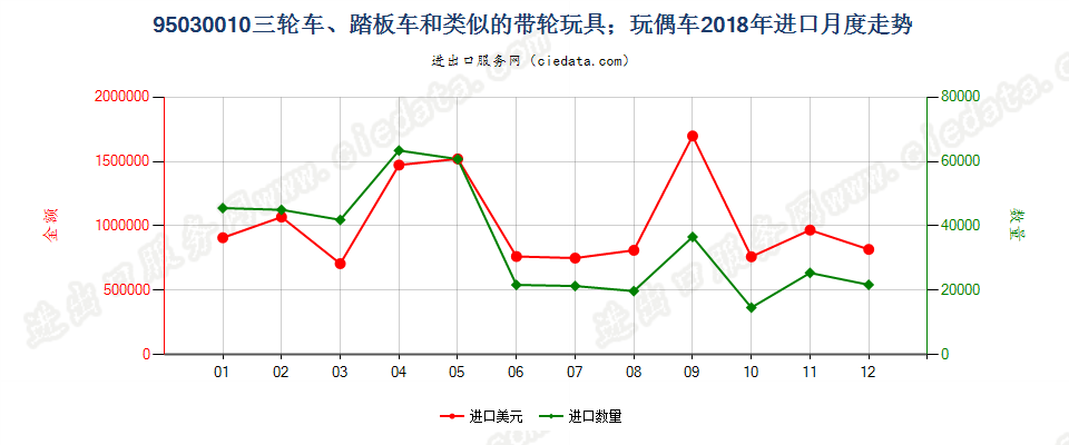 95030010供儿童乘骑的带轮玩具（例如,三轮车、踏板车、踏板汽车）；玩偶车进口2018年月度走势图