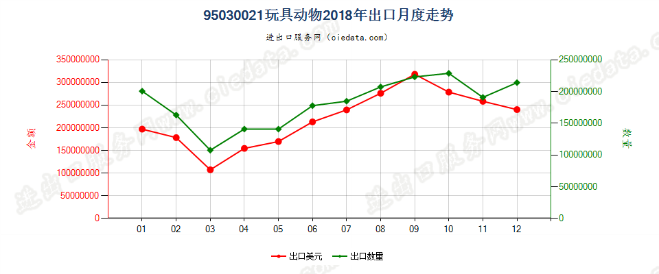 95030021玩具动物出口2018年月度走势图