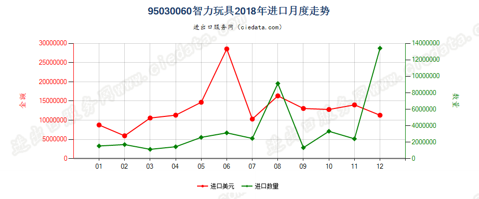 95030060智力玩具进口2018年月度走势图