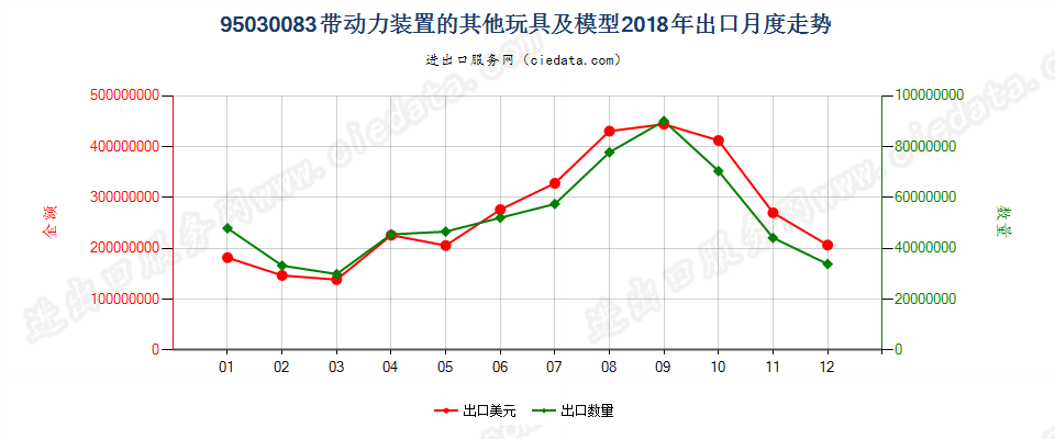 95030083带动力装置的其他玩具及模型出口2018年月度走势图