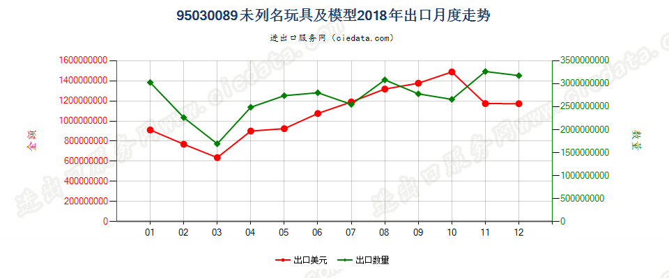 95030089未列名玩具及模型出口2018年月度走势图