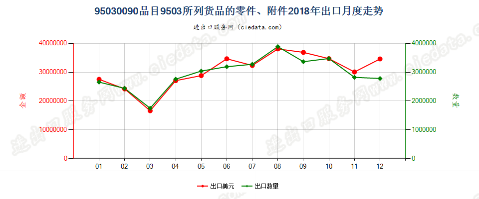 95030090品目9503所列货品的零件、附件出口2018年月度走势图