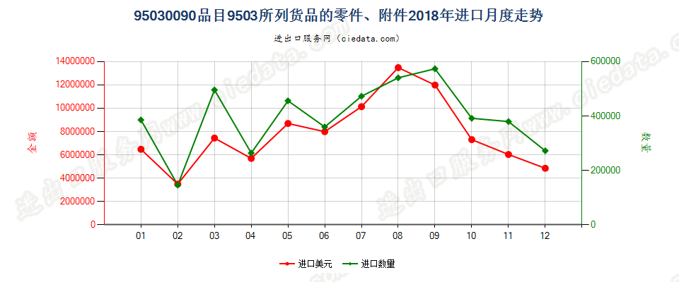 95030090品目9503所列货品的零件、附件进口2018年月度走势图