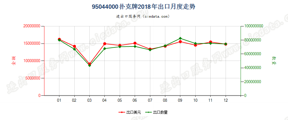 95044000游戏纸牌出口2018年月度走势图