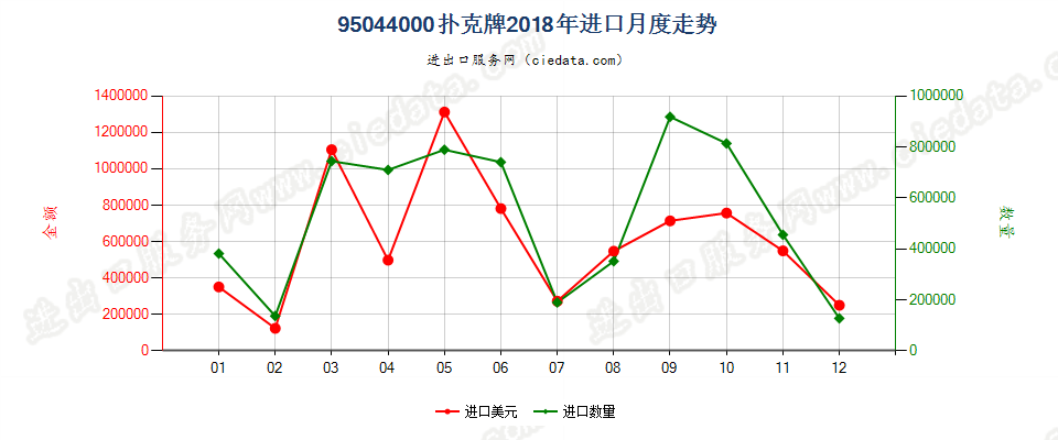 95044000游戏纸牌进口2018年月度走势图