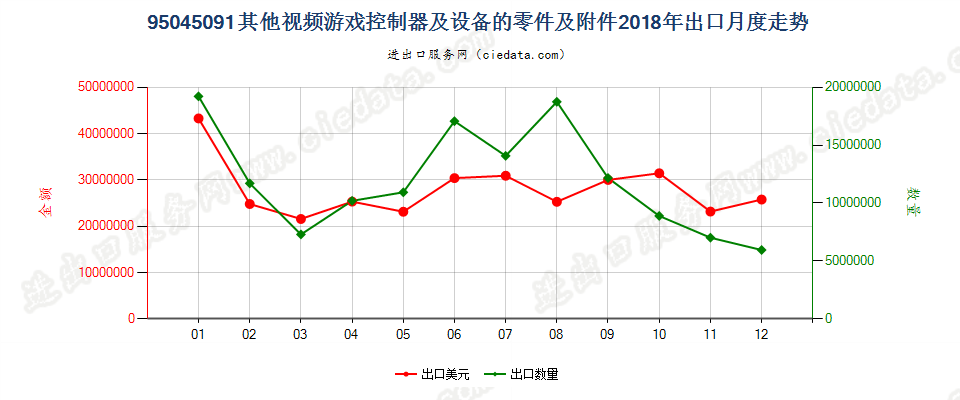 95045091(2022STOP)其他视频游戏控制器及设备的零件及附件出口2018年月度走势图