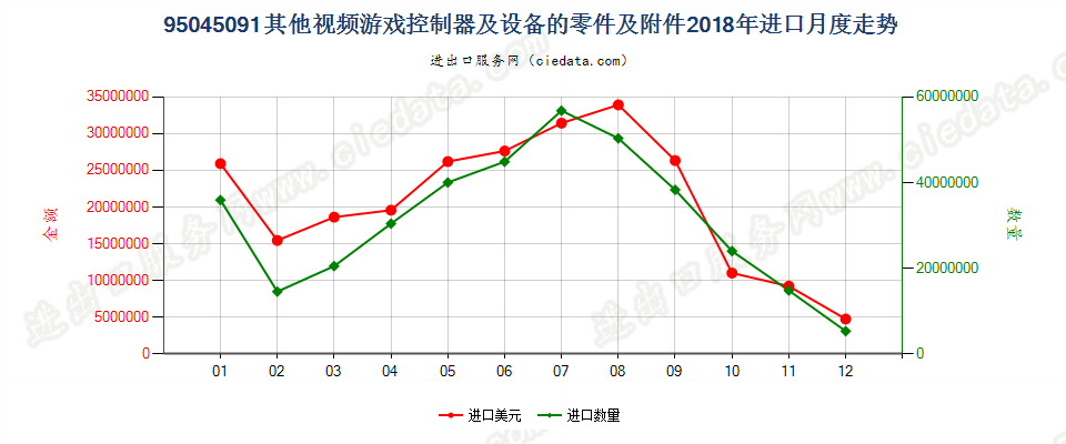 95045091(2022STOP)其他视频游戏控制器及设备的零件及附件进口2018年月度走势图