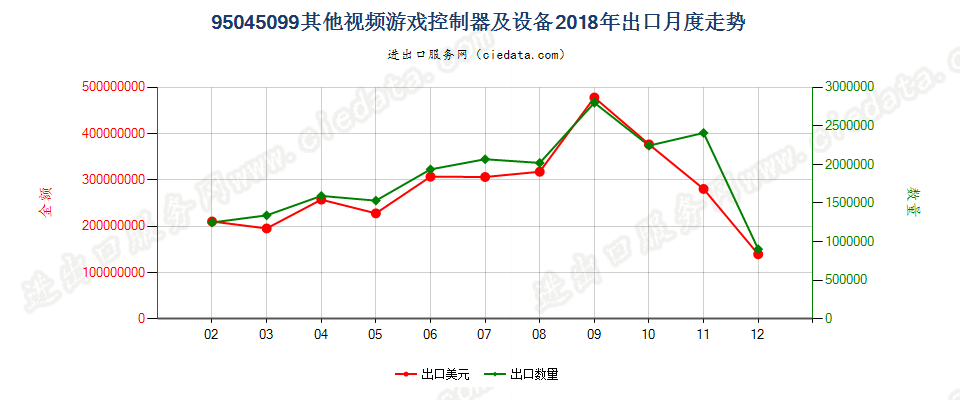 95045099(2022STOP)其他视频游戏控制器及设备出口2018年月度走势图