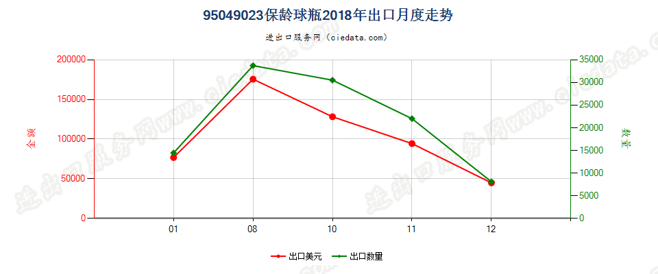 95049023保龄球瓶出口2018年月度走势图