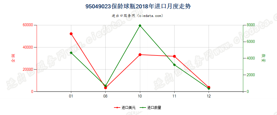 95049023保龄球瓶进口2018年月度走势图