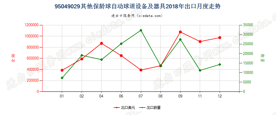 95049029其他保龄球自动球道设备及器具出口2018年月度走势图