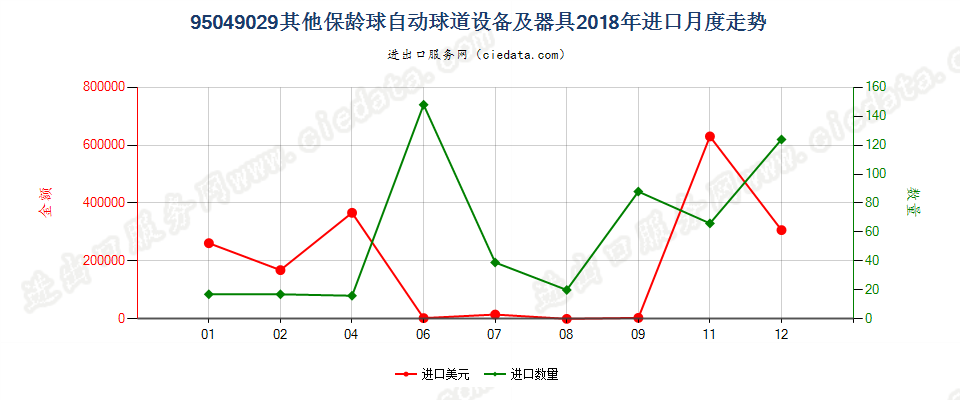 95049029其他保龄球自动球道设备及器具进口2018年月度走势图