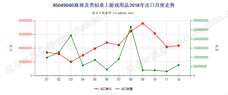 95049040麻将及类似桌上游戏用品出口2018年月度走势图