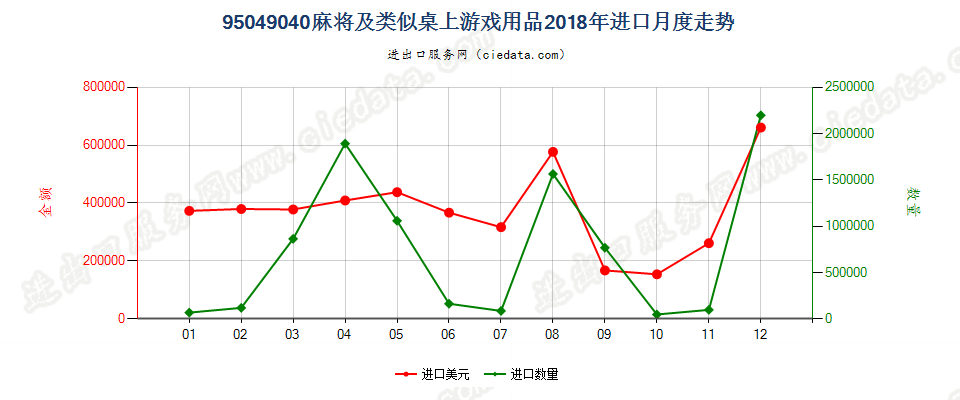 95049040麻将及类似桌上游戏用品进口2018年月度走势图