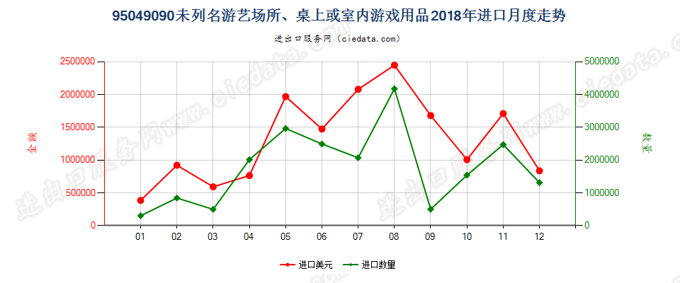 95049090未列名游艺场所、桌上或室内游戏用品进口2018年月度走势图