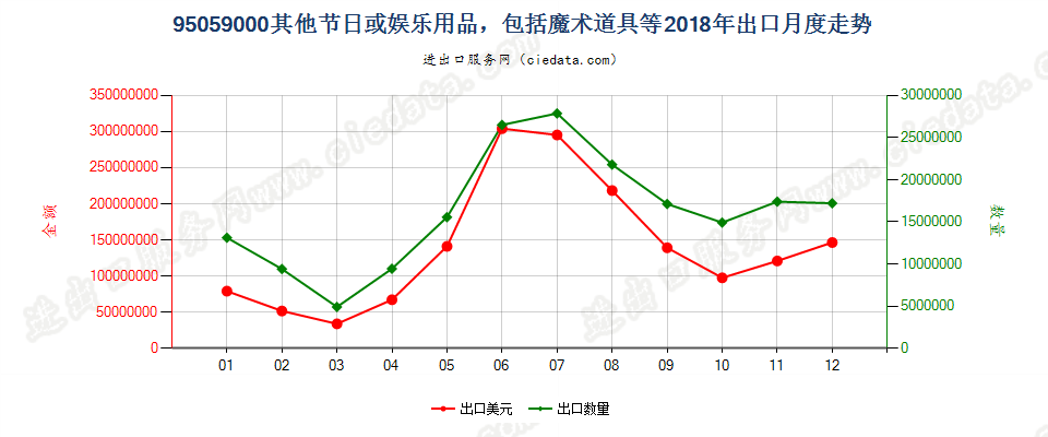 95059000其他节日或娱乐用品，包括魔术道具等出口2018年月度走势图