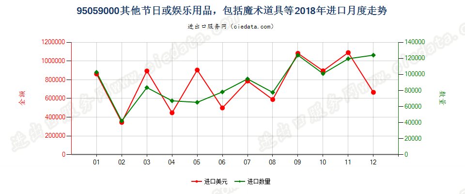 95059000其他节日或娱乐用品，包括魔术道具等进口2018年月度走势图