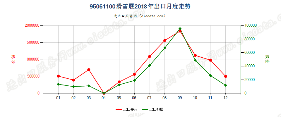 95061100滑雪屐出口2018年月度走势图