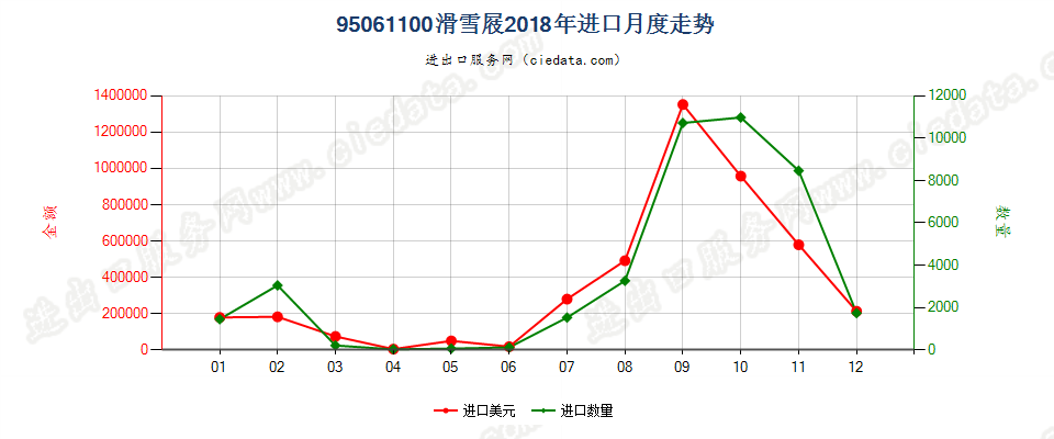 95061100滑雪屐进口2018年月度走势图