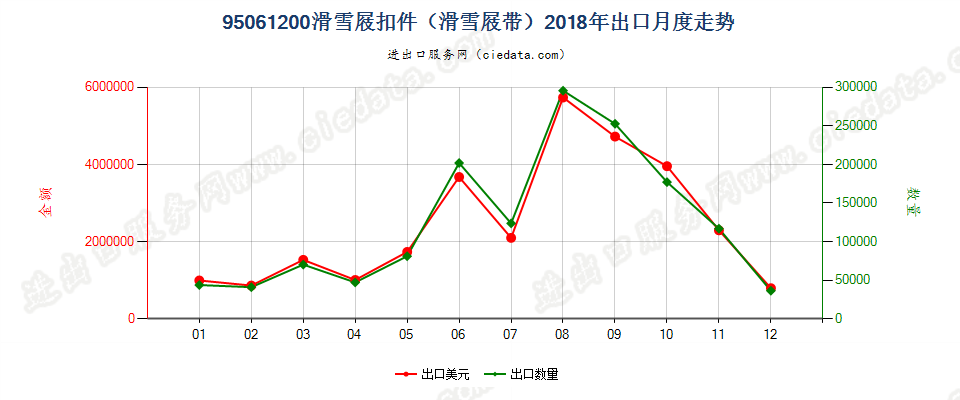 95061200滑雪屐扣件（滑雪屐带）出口2018年月度走势图