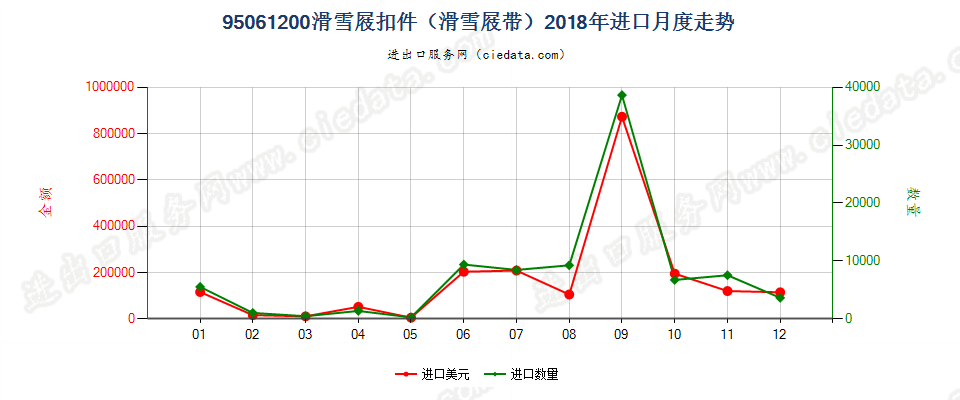 95061200滑雪屐扣件（滑雪屐带）进口2018年月度走势图