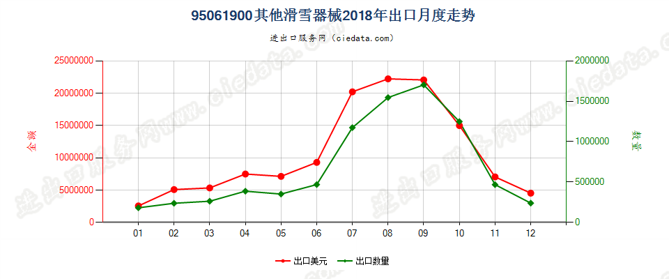 95061900其他滑雪器械出口2018年月度走势图