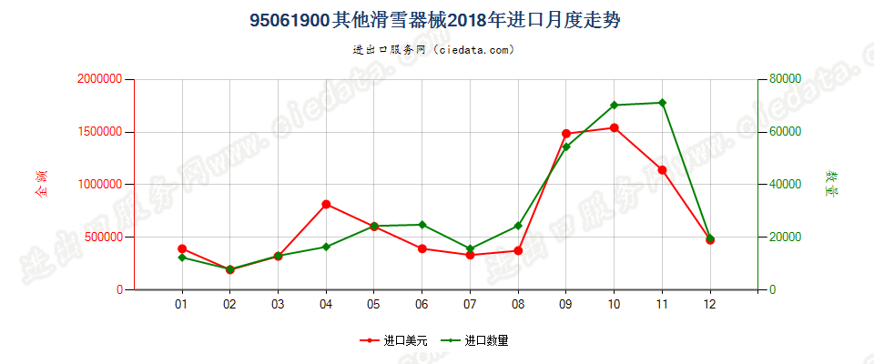 95061900其他滑雪器械进口2018年月度走势图