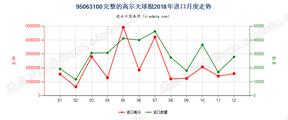 95063100完整的高尔夫球棍进口2018年月度走势图