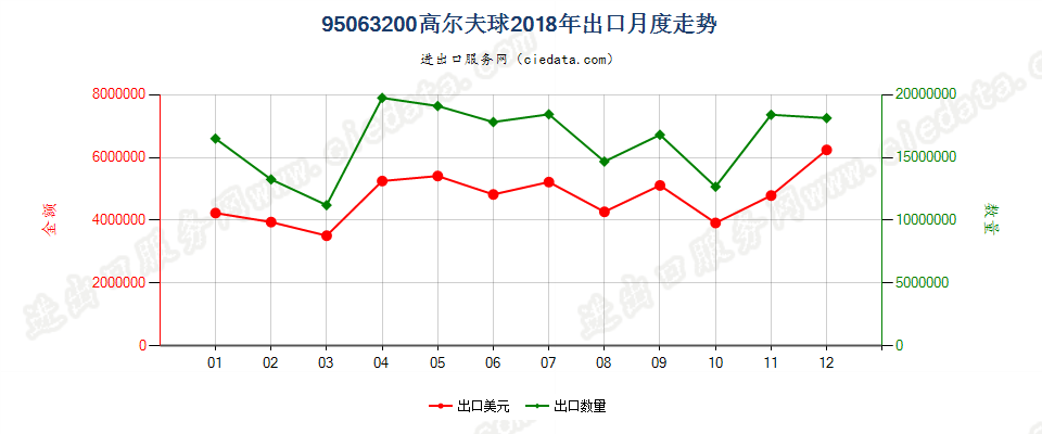 95063200高尔夫球出口2018年月度走势图