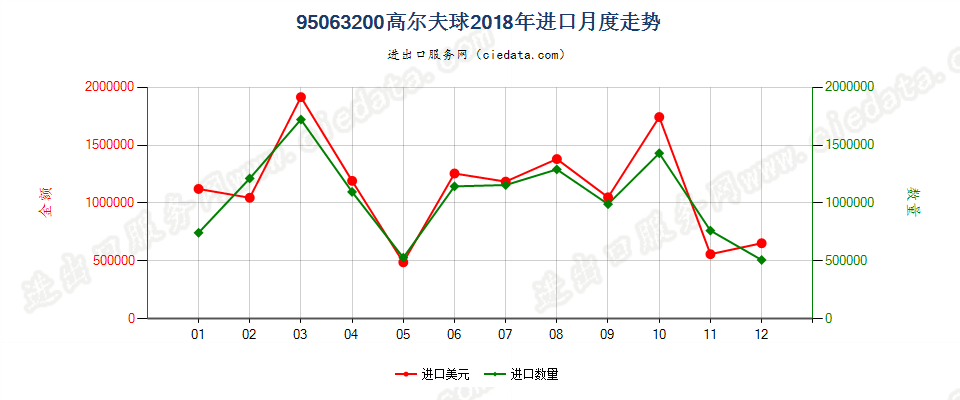 95063200高尔夫球进口2018年月度走势图