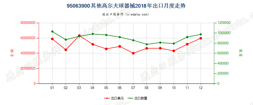 95063900其他高尔夫球器械出口2018年月度走势图