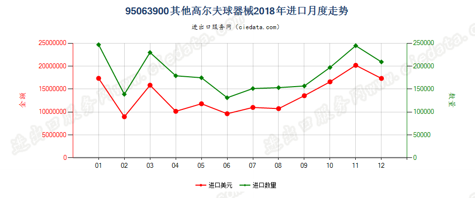 95063900其他高尔夫球器械进口2018年月度走势图