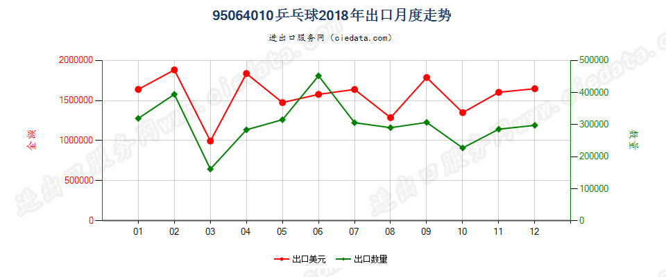 95064010乒乓球出口2018年月度走势图