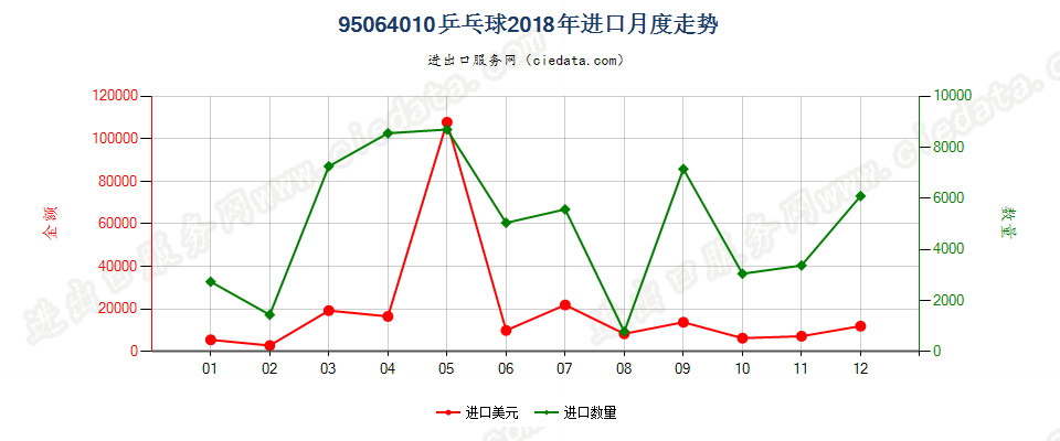 95064010乒乓球进口2018年月度走势图