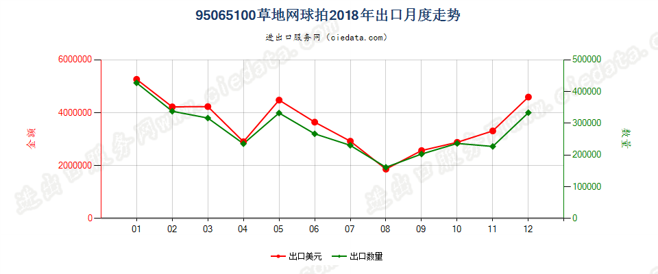 95065100草地网球拍出口2018年月度走势图