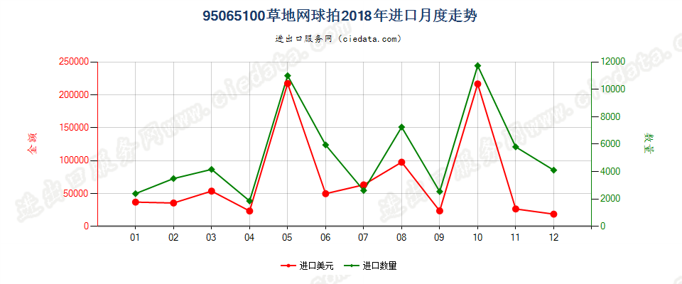 95065100草地网球拍进口2018年月度走势图