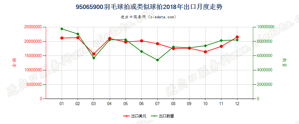 95065900羽毛球拍或类似球拍出口2018年月度走势图