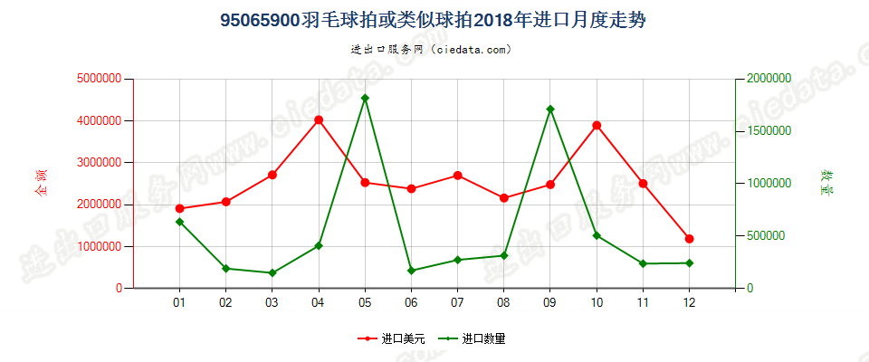 95065900羽毛球拍或类似球拍进口2018年月度走势图