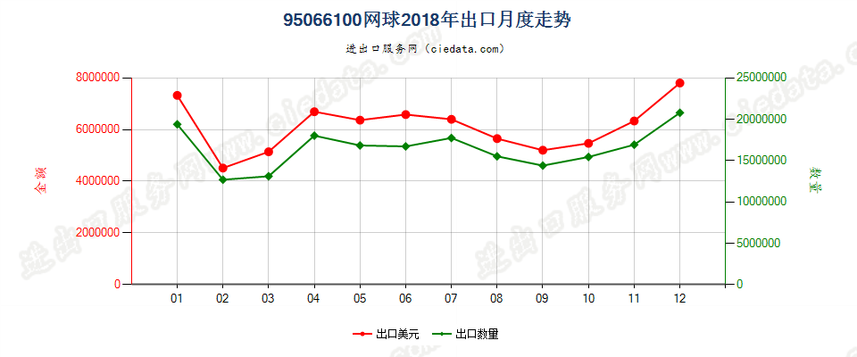 95066100网球出口2018年月度走势图