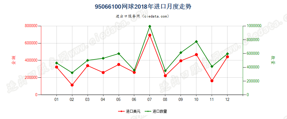 95066100网球进口2018年月度走势图